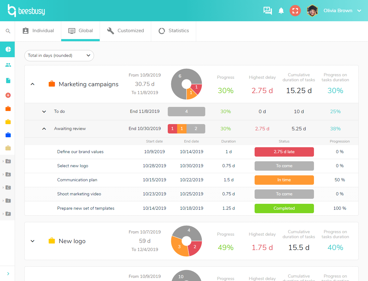 See the details of the advancement of a project in the global dashboard.