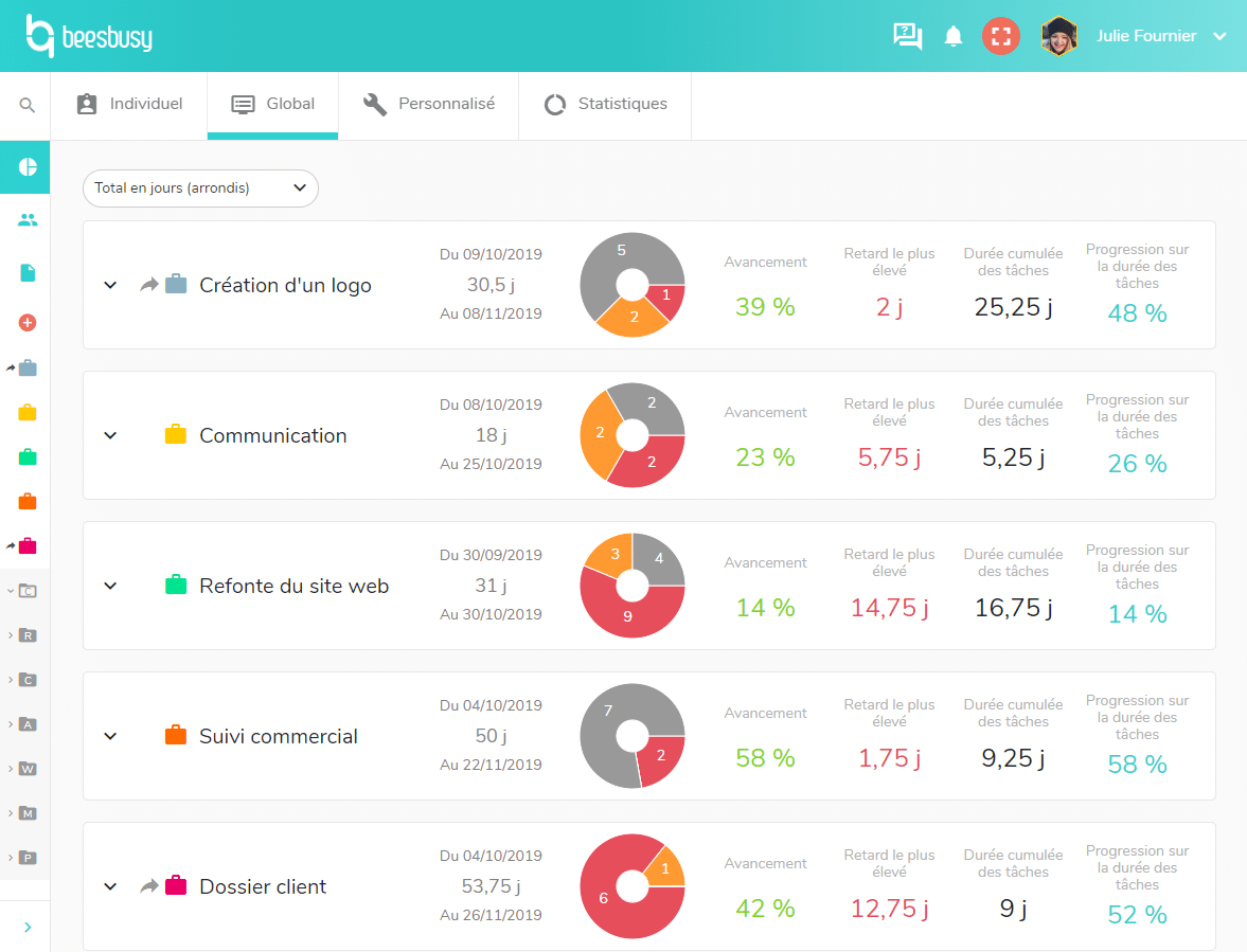 Vue synthétique du tableau de bord global