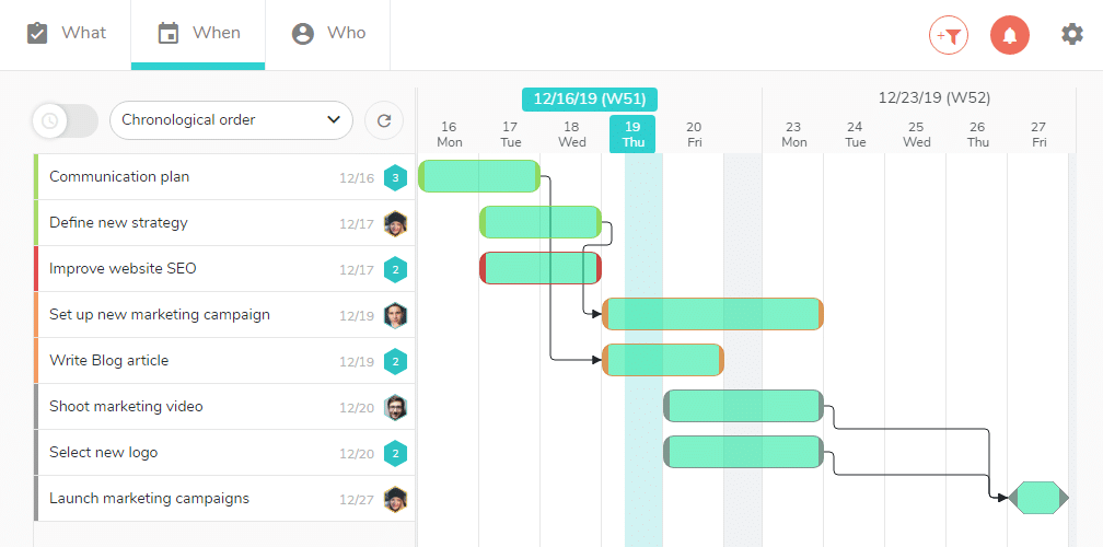 See the different tasks of your project display in a Gantt chart.