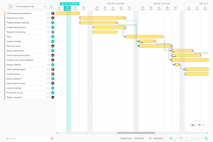 Tasks planning of the project by chronological order