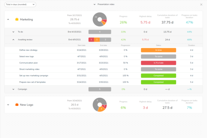 global indicator making it possible to visualize the progress of projects grouped in the portfolio