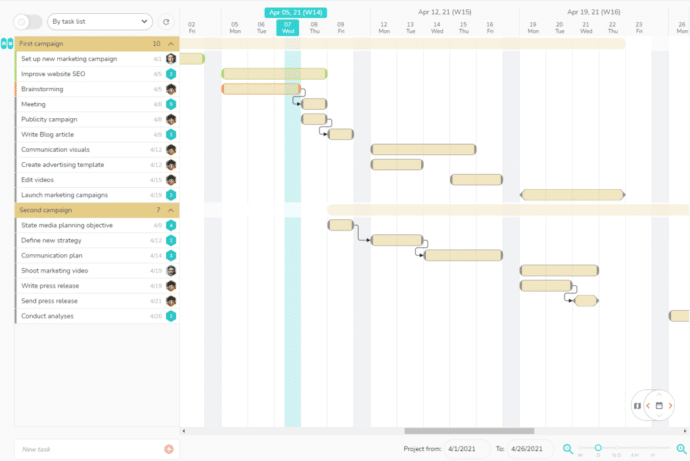 Planning for a communication project