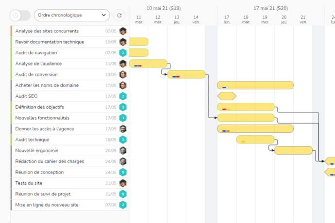 Diagramme de Gantt