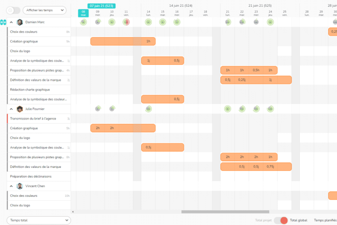 Visualisation de la disponibilité des ressources