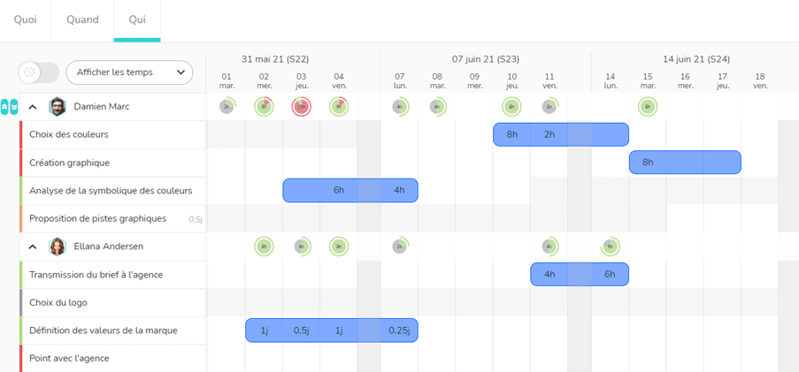 Vue des disponibilités des ressources dans la vue Qui du projet