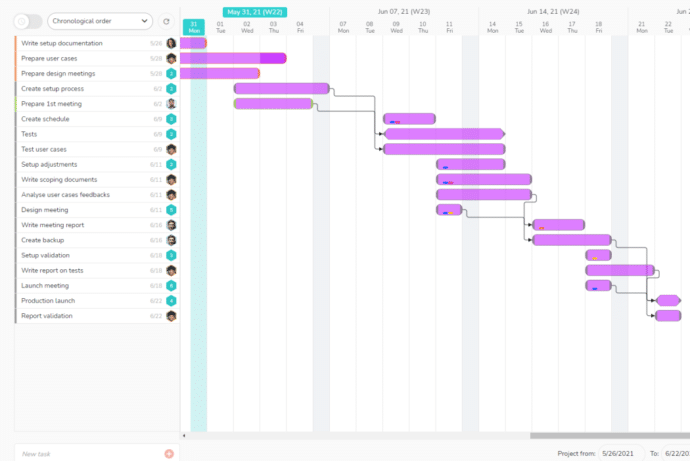 Gantt chart of a project