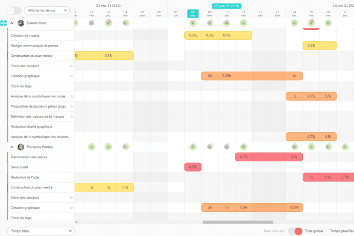 Affichage des disponibilités des ressources en multi-projets