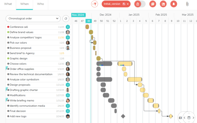Display the initial version of the planning versus the actual version