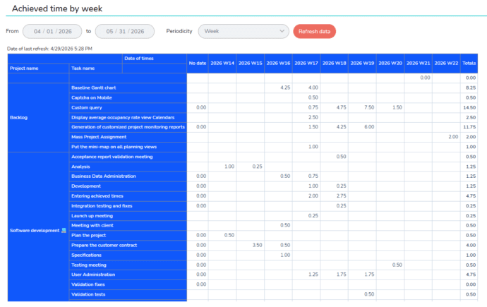 Screenshot of a report to track time in Beesbusy