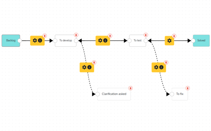Example of a workflow for a ticketing project